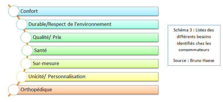 Listes des besoins identifiés chez les consommateurs