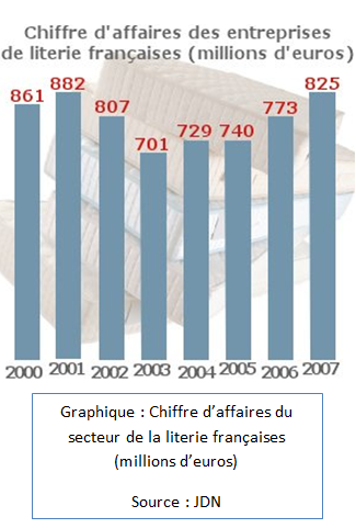 Chiffres d'affaire du secteur de la literie française (millions d'euros)