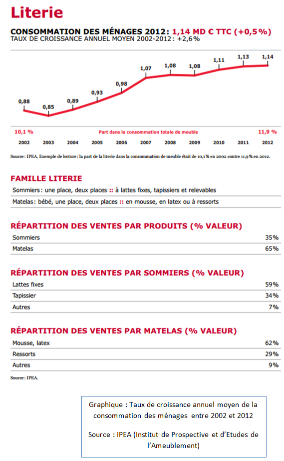 Taux de croissance annuel moyen de la consommation des ménages entre 2002 et 2012