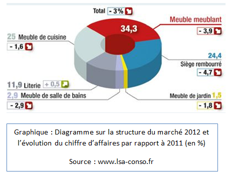Diagramme sur la structure du marché 2012 et l'évolution du chiffre d'affaire par rapport à 2011 (en%)