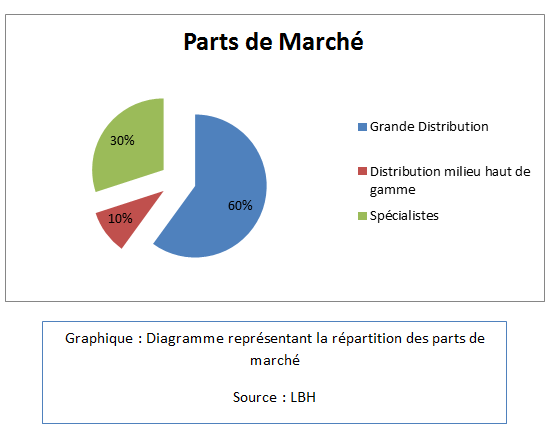 Diagramme représentant la répartition des parts de marché