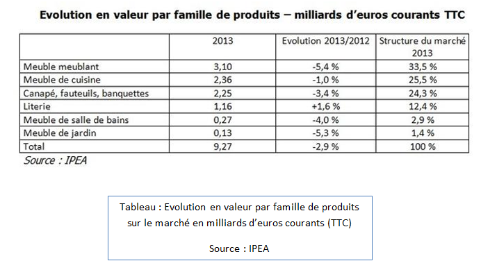 Evolution en valeur par famille de produit sur le marché en milliards d'euros courants (TTC)