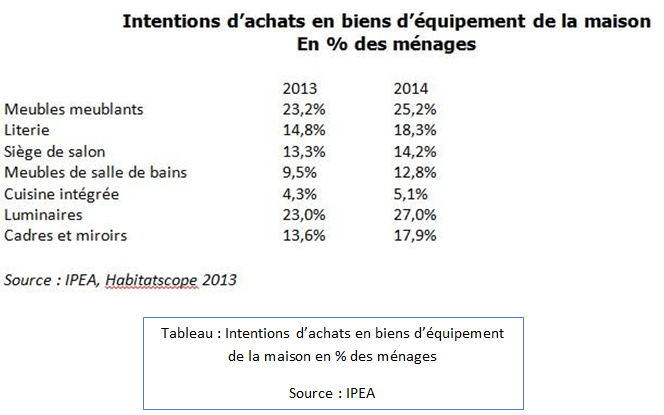 Intentions d'achats en biens d'équipement de la maison en % des ménages