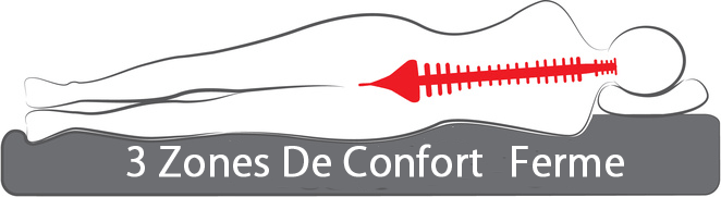 confort du matelas latex 3 zones