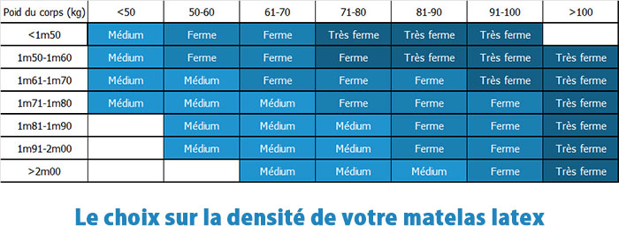 choisir la densité de son matelas latex