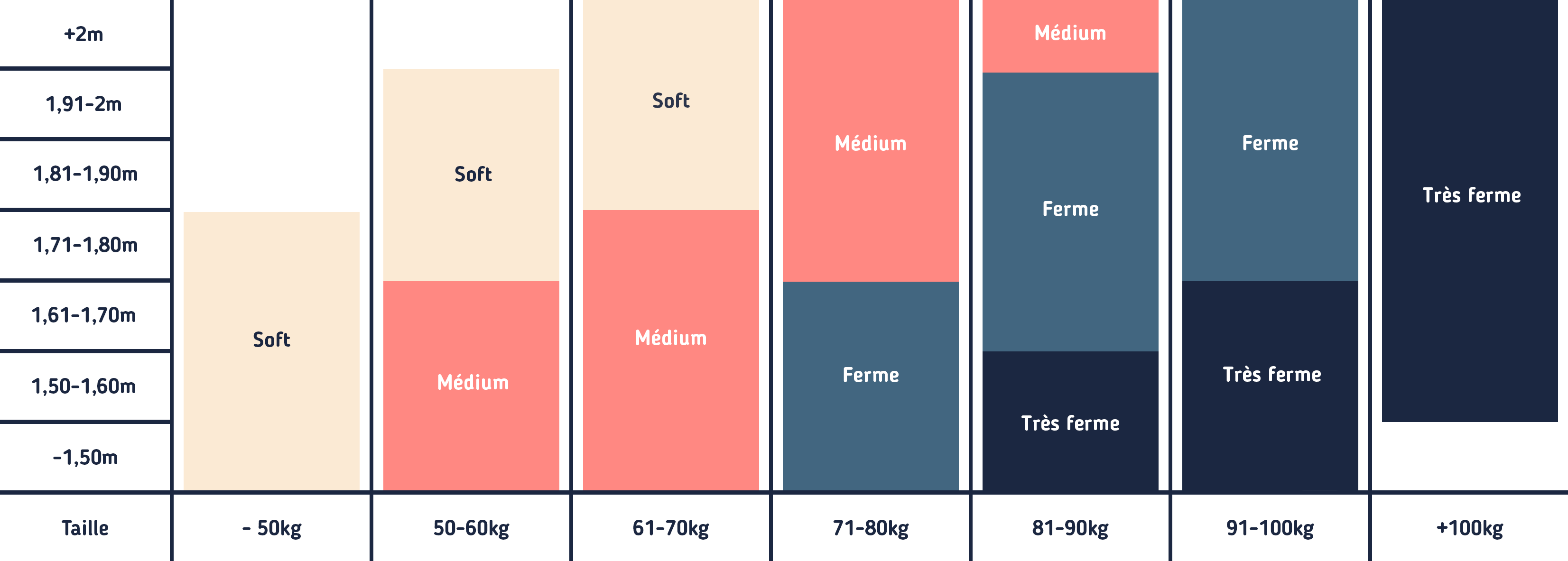 Choisir son matelas densite et morphologie