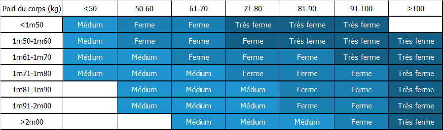 le choix de la densité de votre matelas