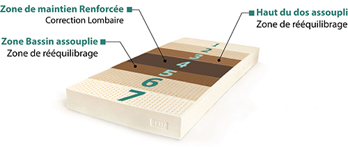 matelas 7 zones special douleurs du dos, lombaires et nuque