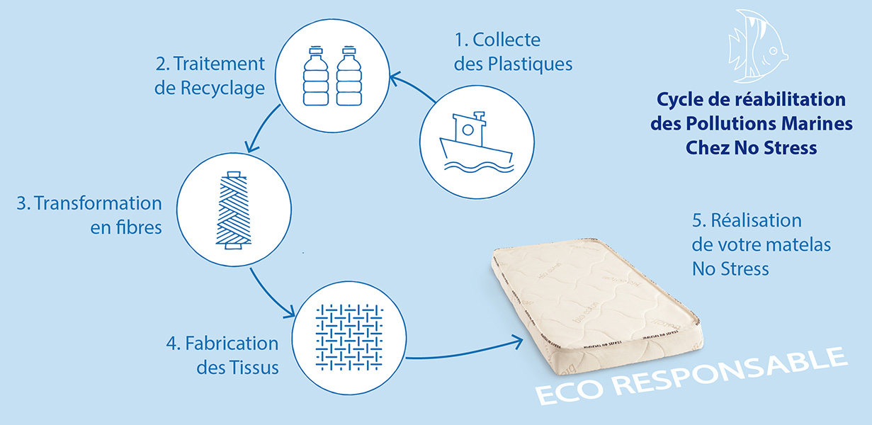 matelas adulte pour environnement