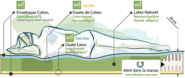 Matelas bio naturel et le confort