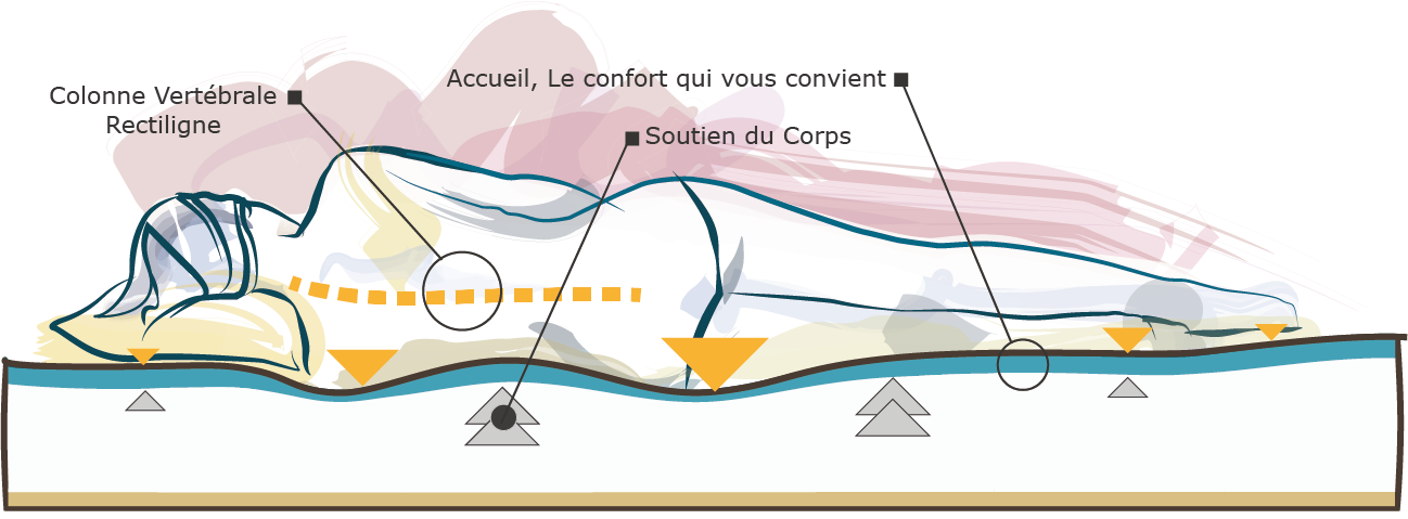 matelas et densité