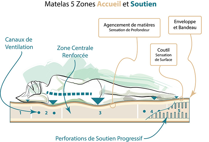 Choisir son matelas 5 zones, Accueil et Soutien