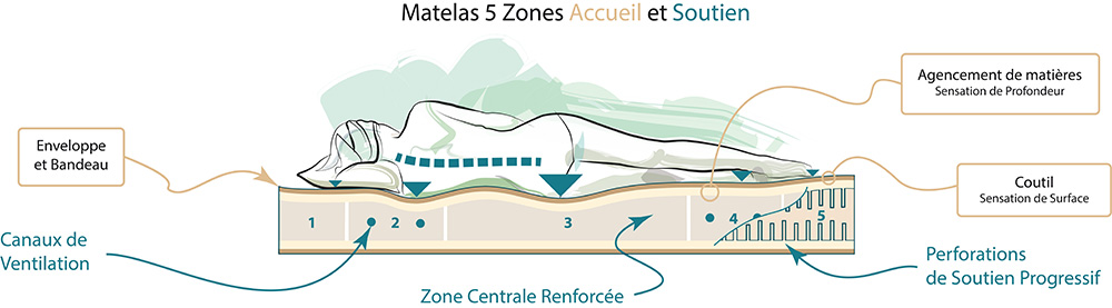 Matelas latex ferme 5 zones épais - Matelas No Stress