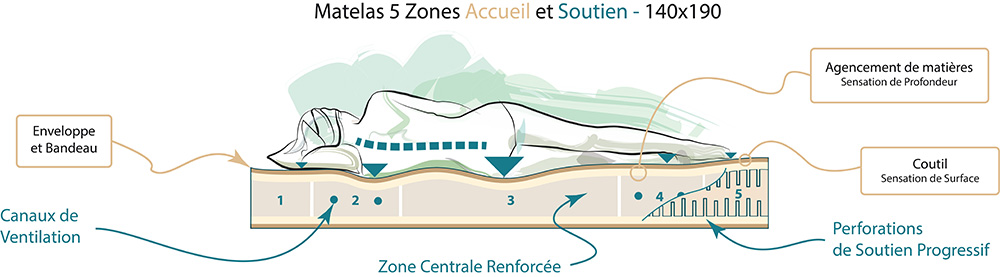 matelas latex 5 zones 140x190