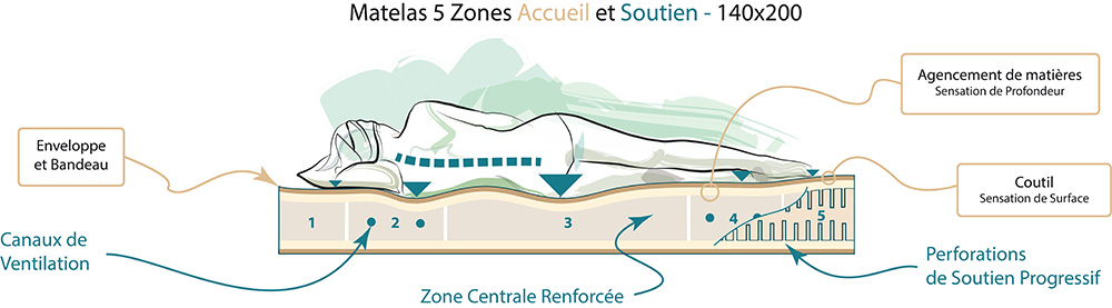 matelas latex 5 zones 140x200