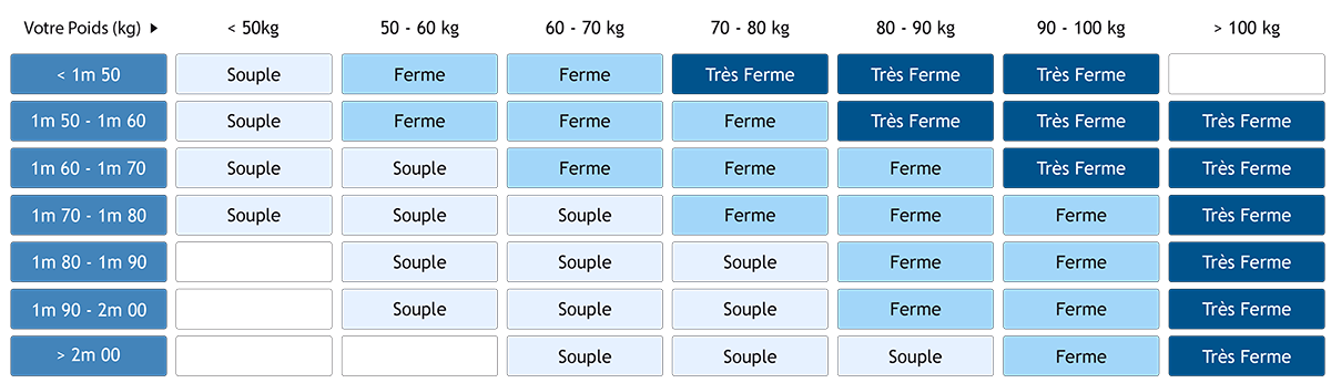 Tableau des différents soutiens de matelas latex