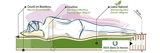 Matelas Souple Avec Latex Naturel Pour Canapé Lit + Alèse 160x200 X 15 Cm -  7 Zones D à Prix Carrefour