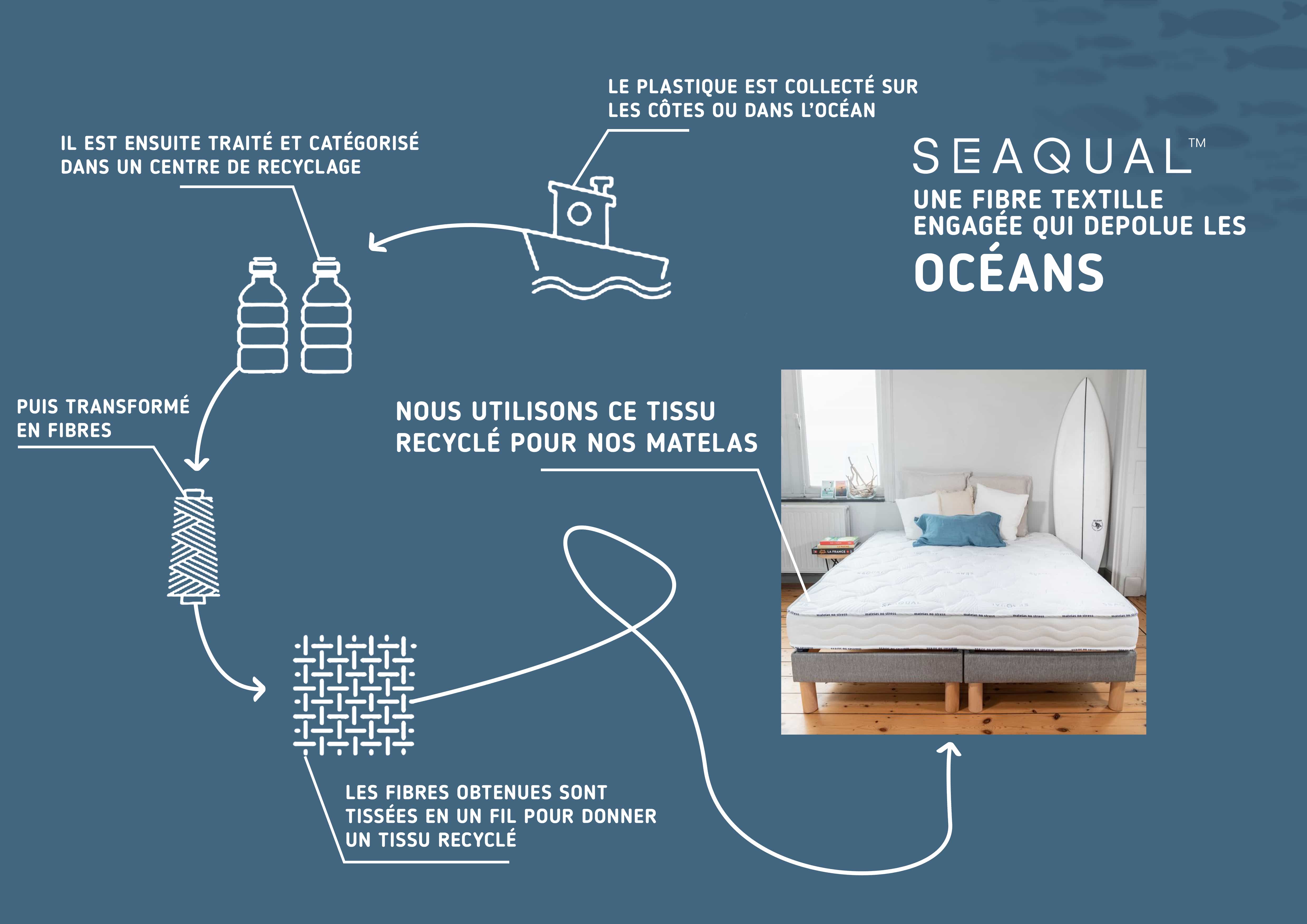 recyclage polyester seaqual